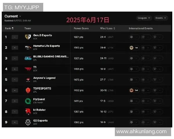 2026英雄联盟实力排行榜：WE位居第1名